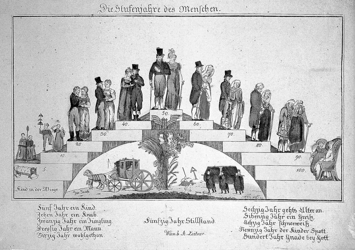 Gravura antiga de uma escadaria em forma de pirâmide com casais em trajes de época; o casal mais alto está no centro e figuras cada vez mais velhas descem pelo lado direito até idosos sentados.